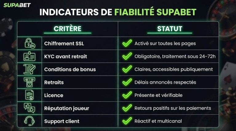 Supabet Casino indicateurs fiabilité